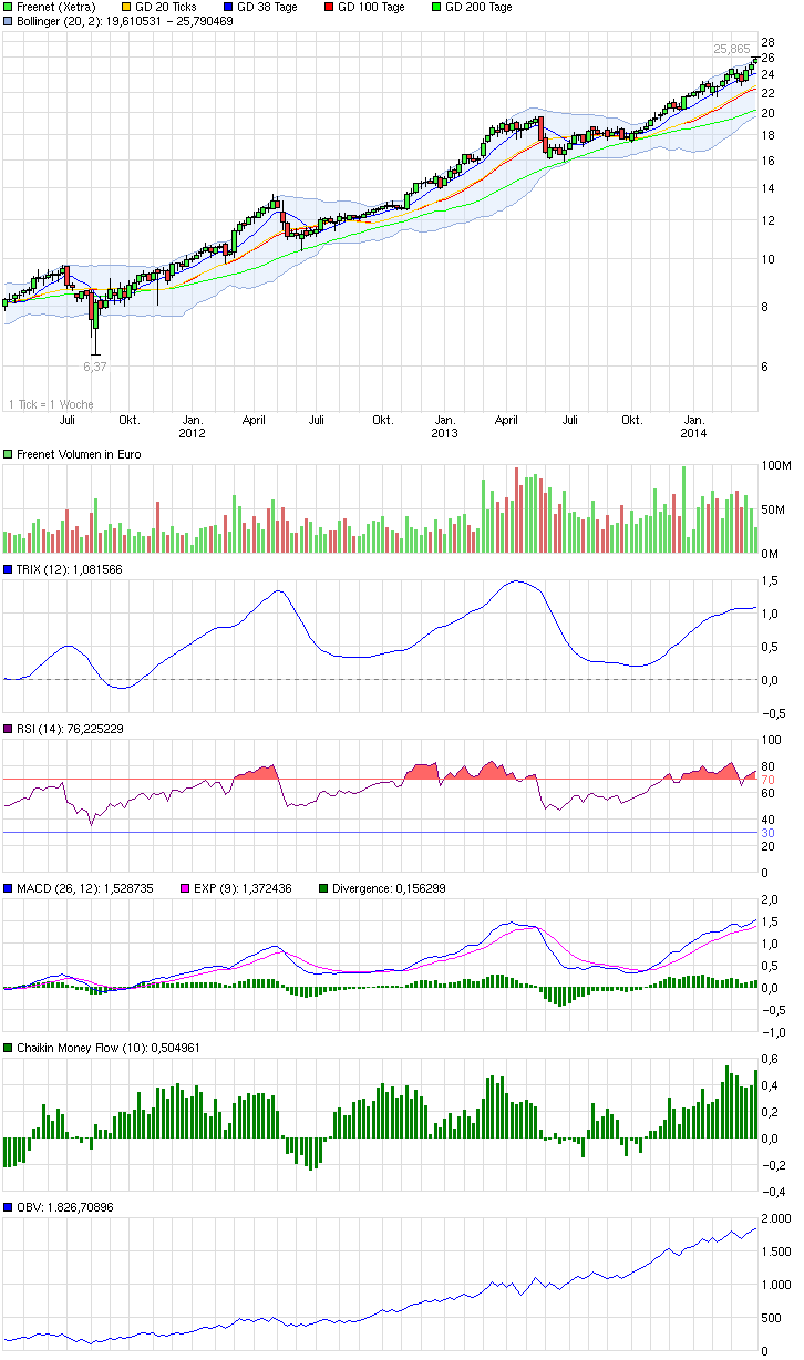 chart_3years_freenet.png