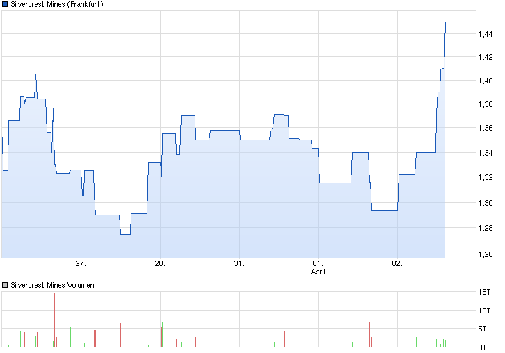 chart_week_silvercrestmines.png