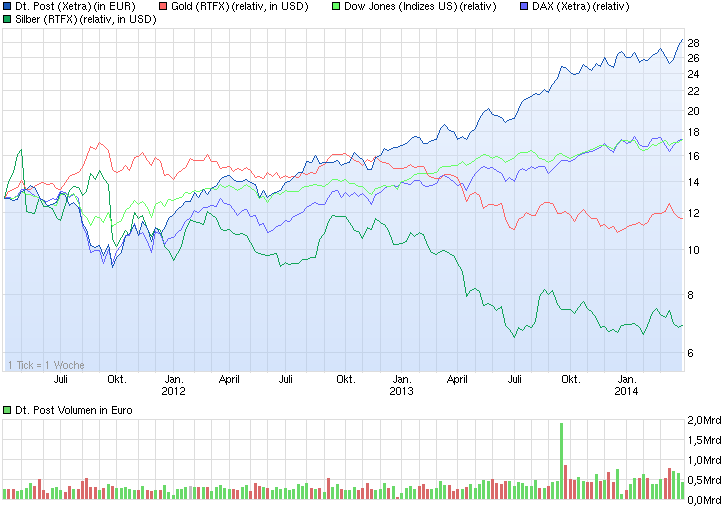 chart_3years_deutschepost.png