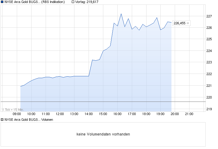 chart_intraday_nysearcagoldbugshui.png