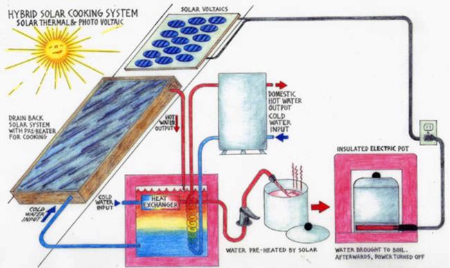 650px-solar_hybrid_cooking.jpg