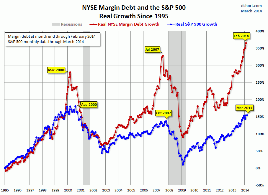 nyse-margin-debt-spx-growth-since-1995.gif