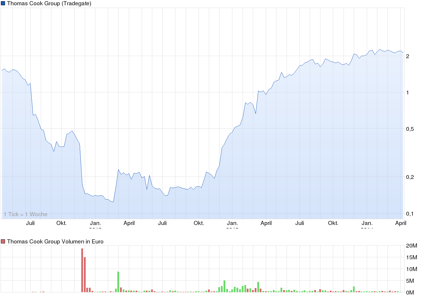 chart_3years_thomascookgroup.png