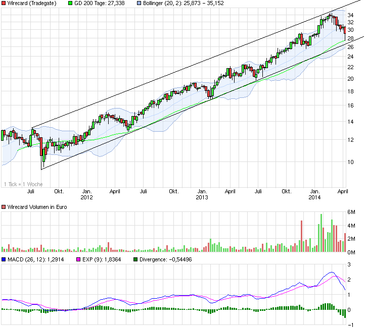 chart_3years_wirecard.png