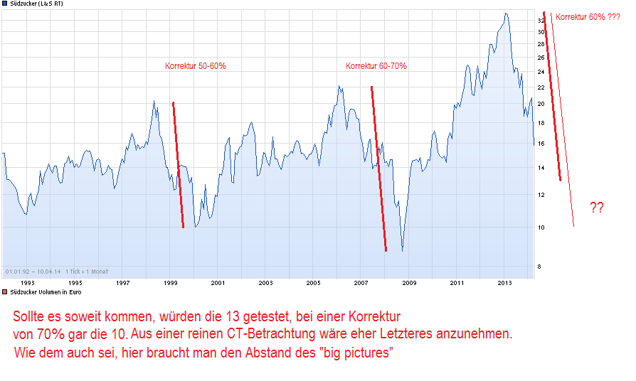 chart_all_suedzucker_(2).png