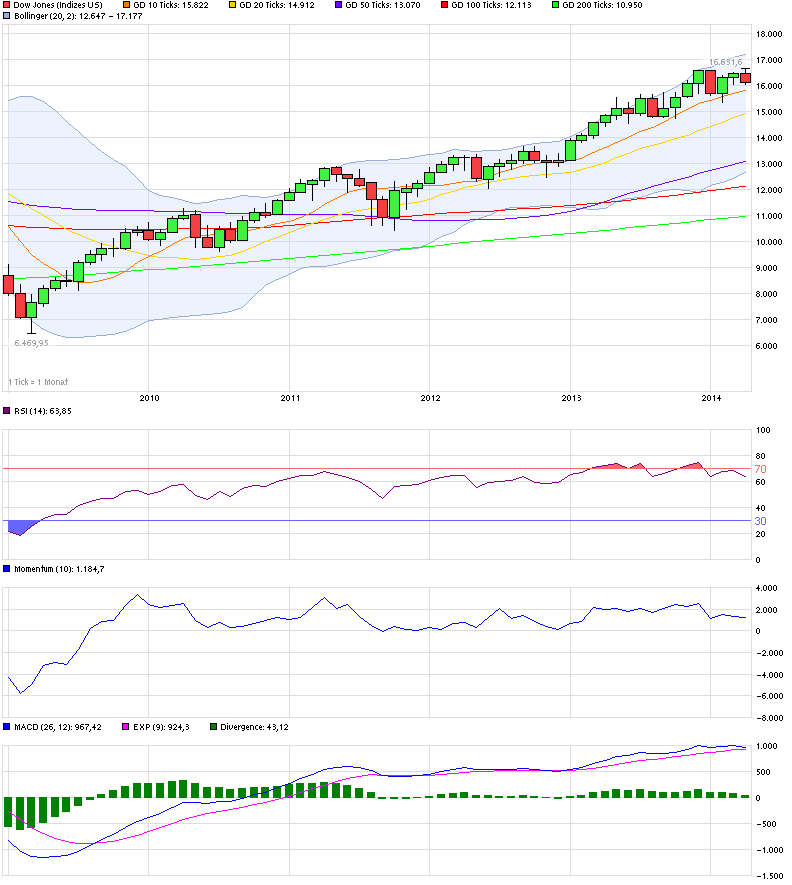 chart_5years_dowjonesindustrialaverage.png