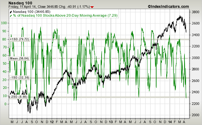 nasdaq100-vs-nasdaq100-stocks-above-20d-sma-....png