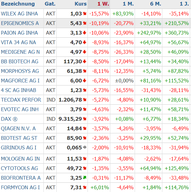 statistik_komplett_biotech_13.png