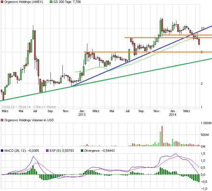 chart_3years_organovoholdings.png