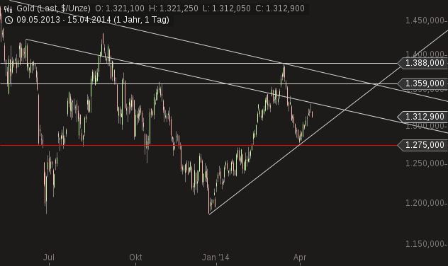 chart-15042014-0856-gold.png