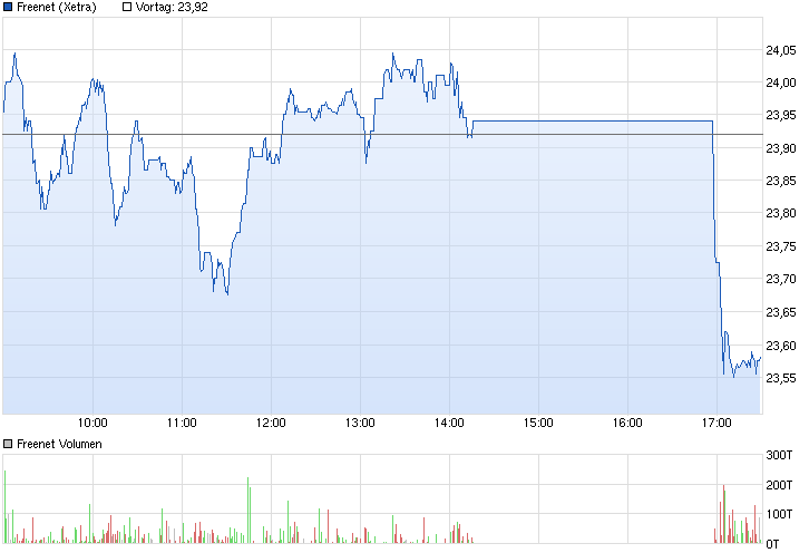 chart_intraday_freenet.png