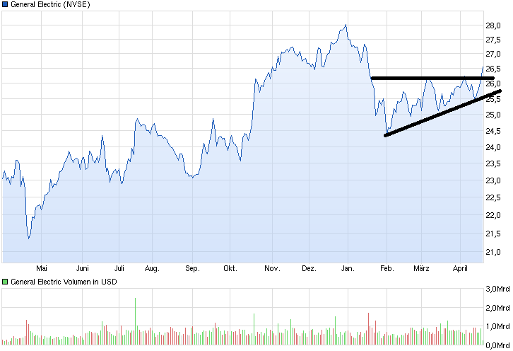 chart_year_generalelectric.png