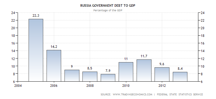 russia-government-debt-to-gdp.png