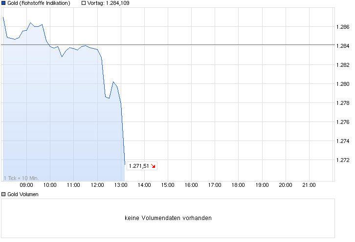 chart_intraday_gold.png