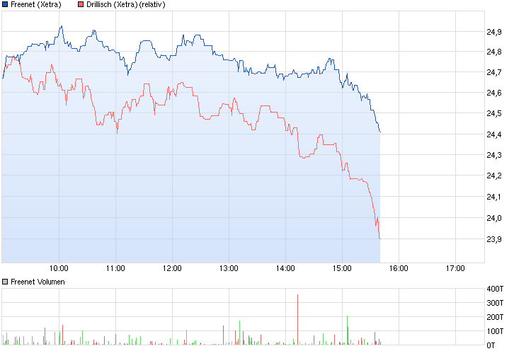 chart_intraday_freenet.png