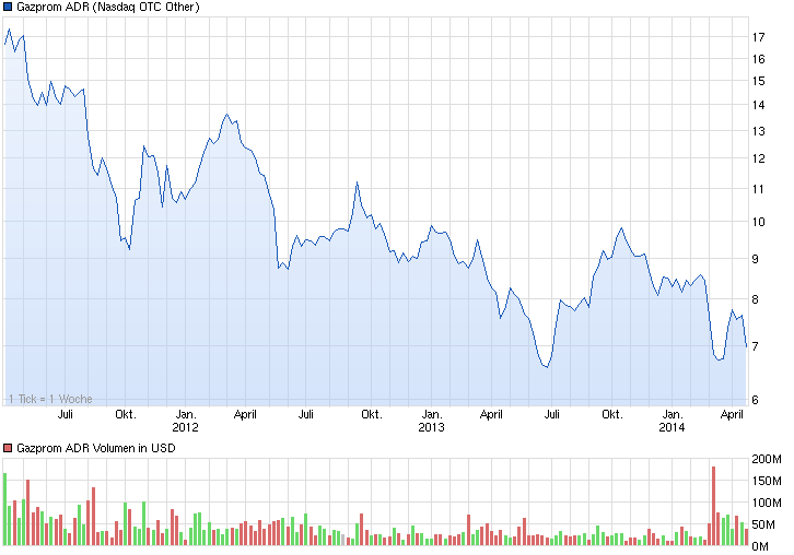 chart_3years_gazpromadr.png