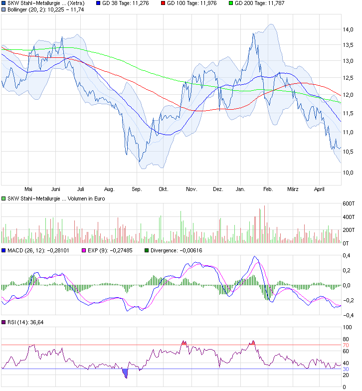 chart_year_skwstahl-metallurgieholding.png