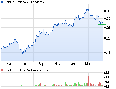 chart_year_bankofireland.png