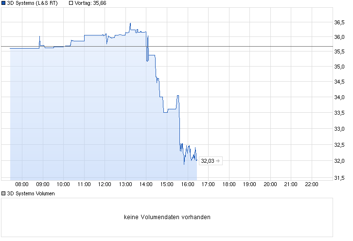 chart_intraday_3dsystems.png