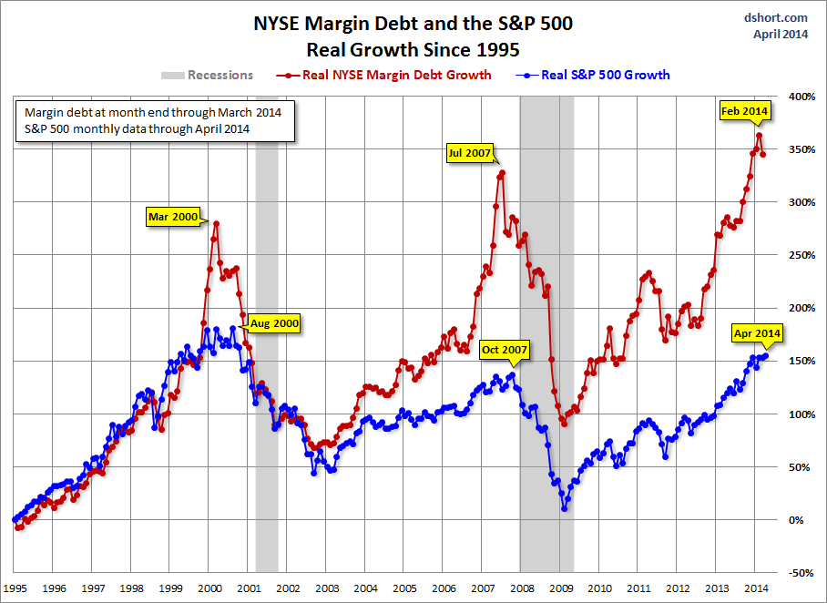 nyse-margin-debt-spx-growth-since-1995abril.gif