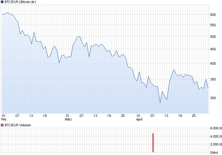 chart_quarter_btceurbitcoineuro.png