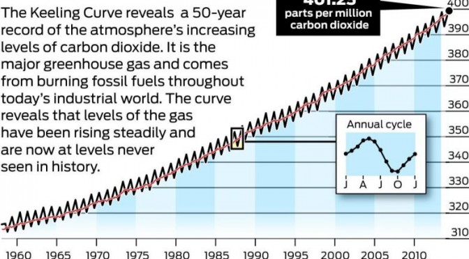 co2-climate-change-672x372.jpg