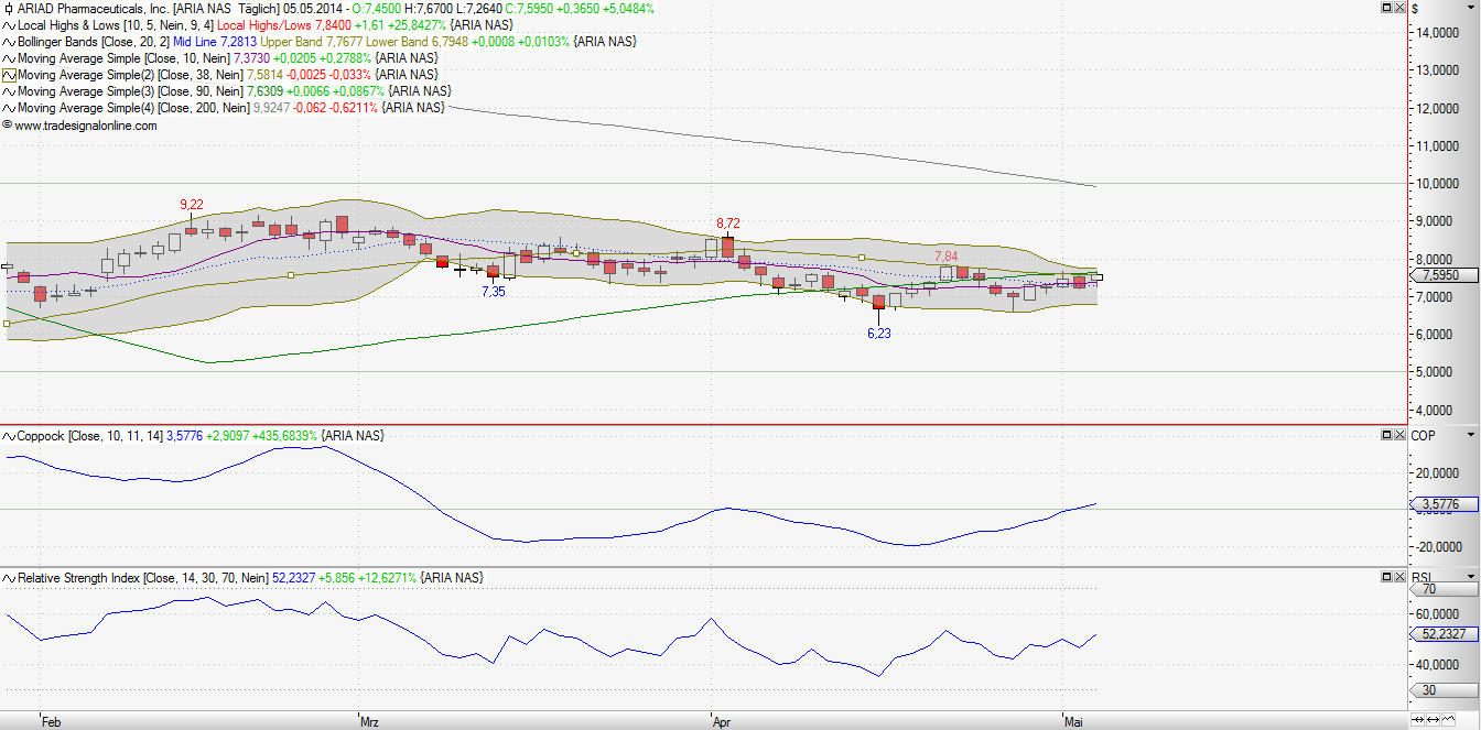 2014-05-05_17_28_44-ariad_-_chart_-....png