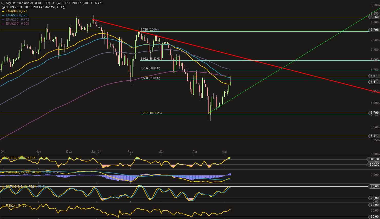 chart-08052014-0941-sky_deutschland_ag.png