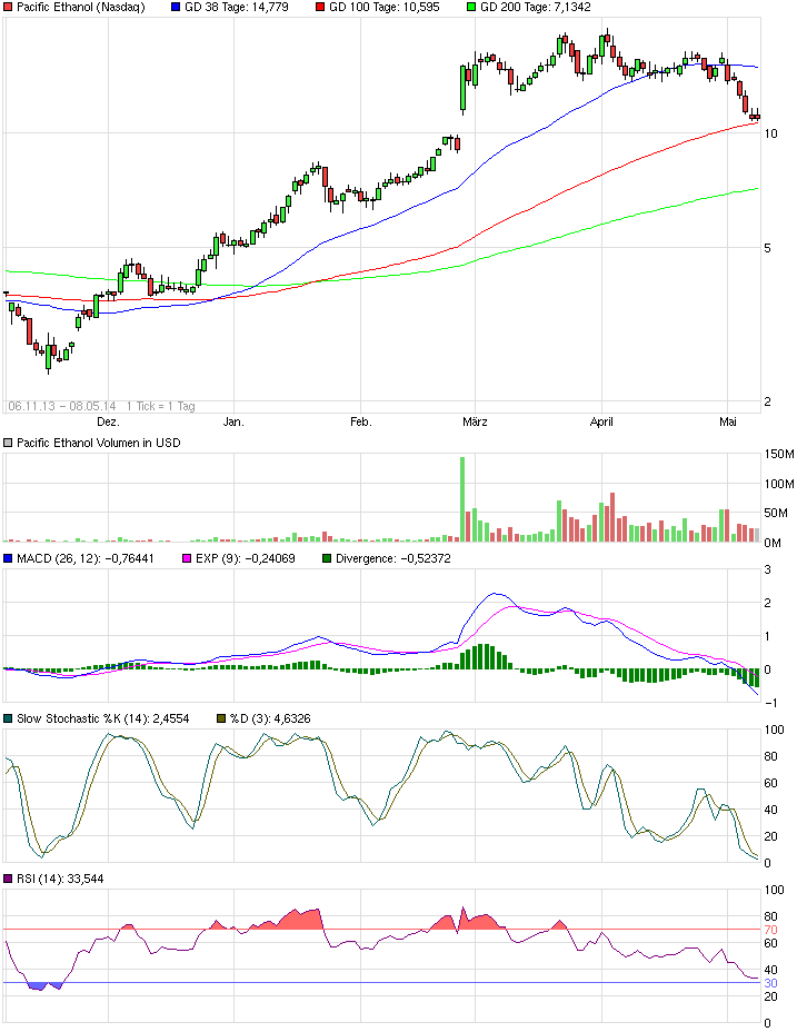 chart_free_pacificethanol_mai2.png