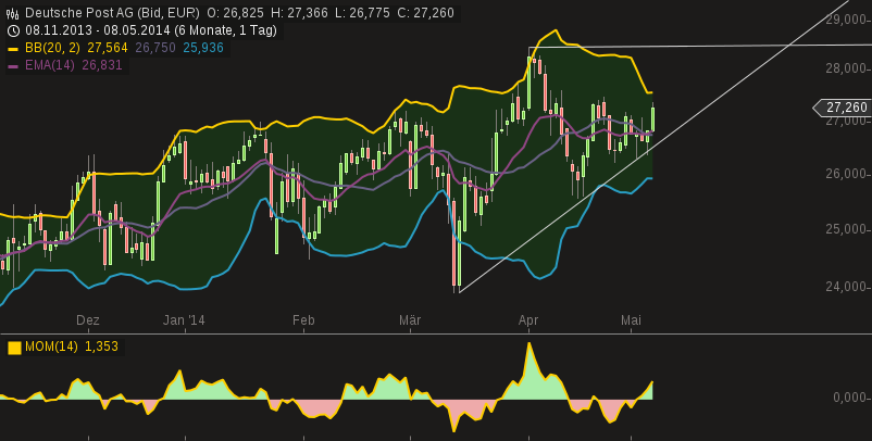 chart-08052014-1756-deutsche_post_ag.png