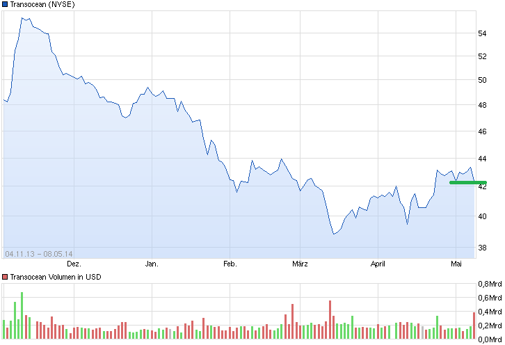 chart_free_transocean.png