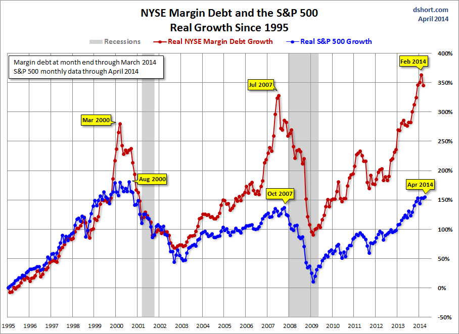 nyse-margin-debt-spx-growth-since-1995.gif