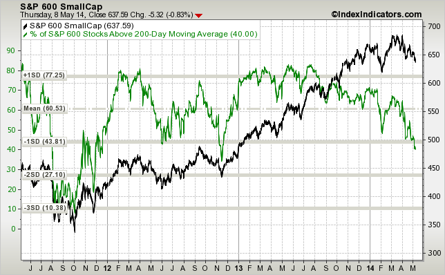 sp601-vs-sp600-stocks-above-200d-sma-params-....png