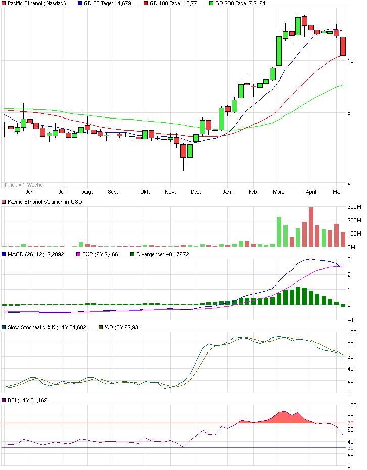 chart_year_pacificethanol_100tg.png