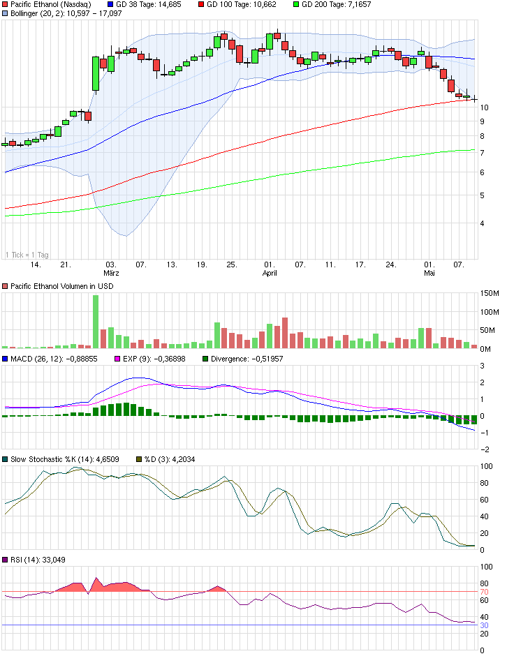 chart_quarter_pacificethanol_10m.png