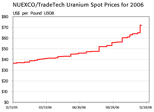 2006_Spot_Price.gif