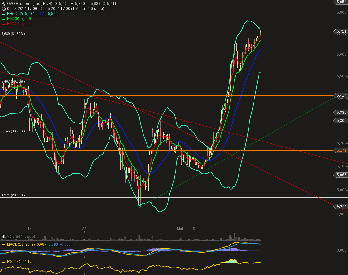 chart-10052014-2241-oao_gazprom.png