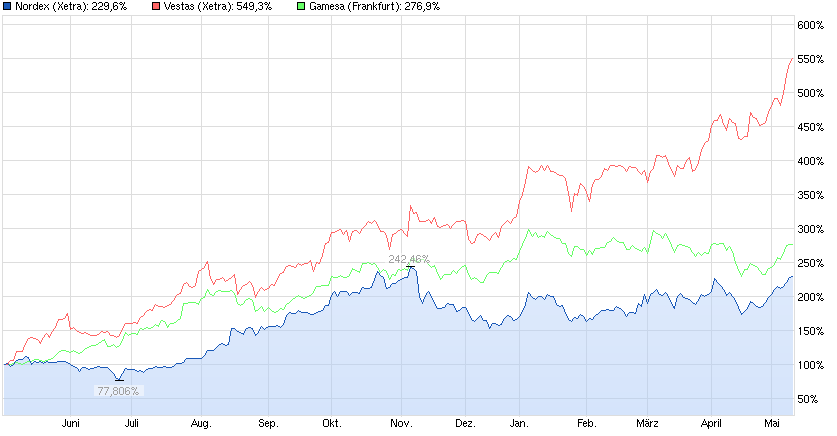 chart_year_nordex.png