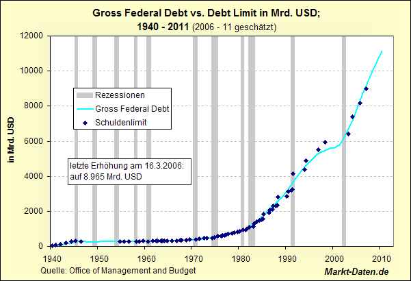 Gross_Federal_Debt_vs_Debt_Limit.bmp