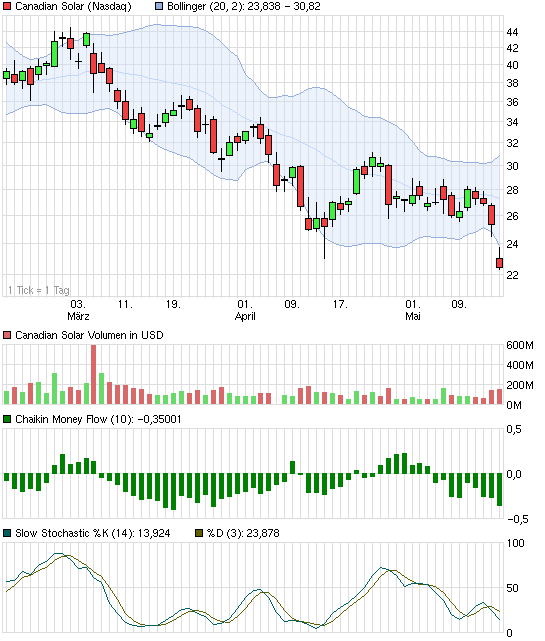 chart_quarter_canadiansolar.png