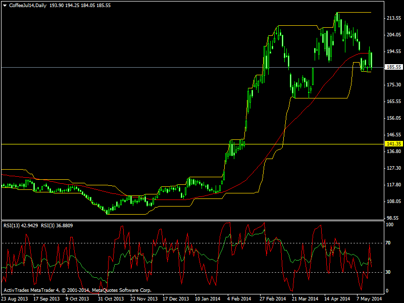 coffeejul14-d1-activtrades-plc.png