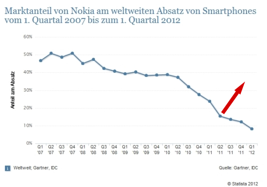 nokia_marktanteile_smartphones.jpg