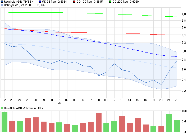 chart_month_renesolaadr.png