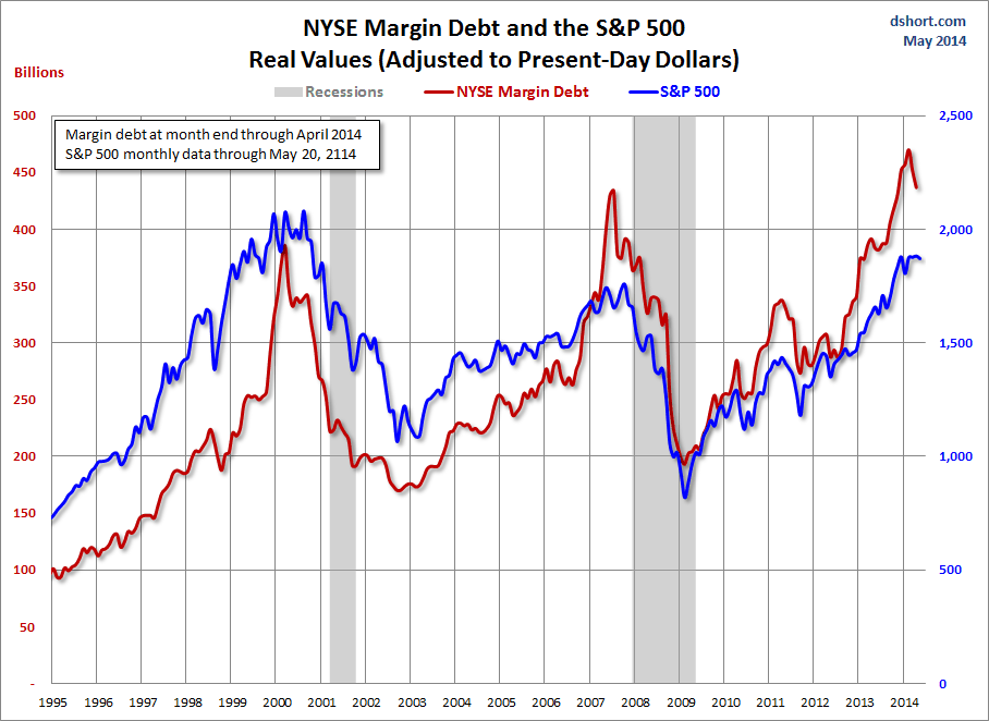 nyse-margin-debt-spx-since-1995.gif