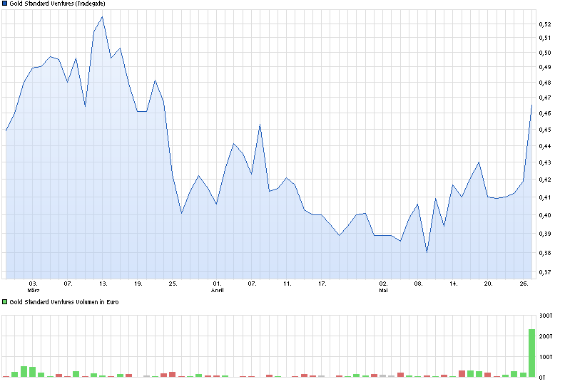 chart_quarter_goldstandardventures.png