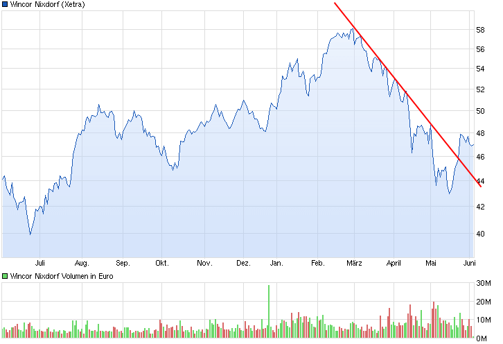 chart_year_wincornixdorf.png