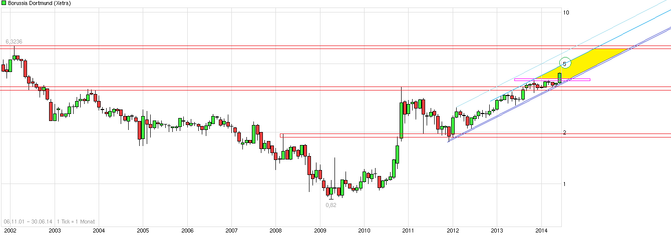 chart_free_borussiadortmund.png