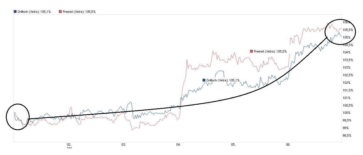 chart_week_drillisch.png