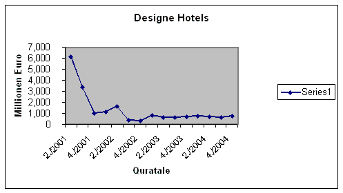 Designe_Hotels_Liquidität_2001bis2004.bmp