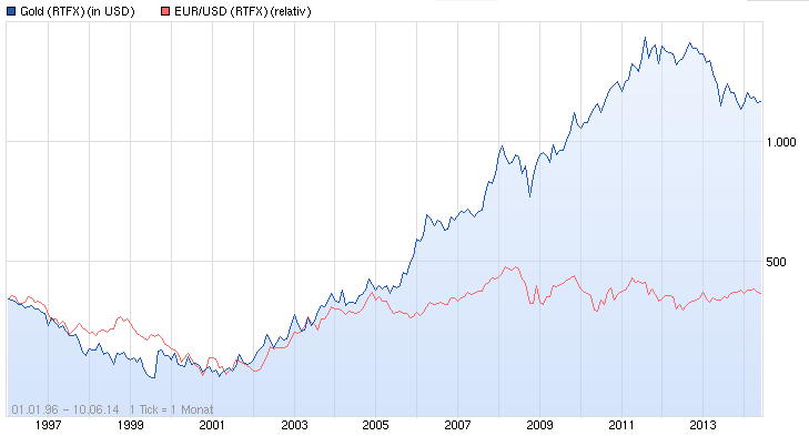 gold_vs_eur-usd_seit_1996.jpg